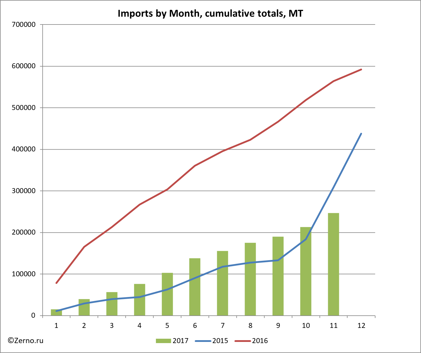 Imports by Month, cumulative totals, MT